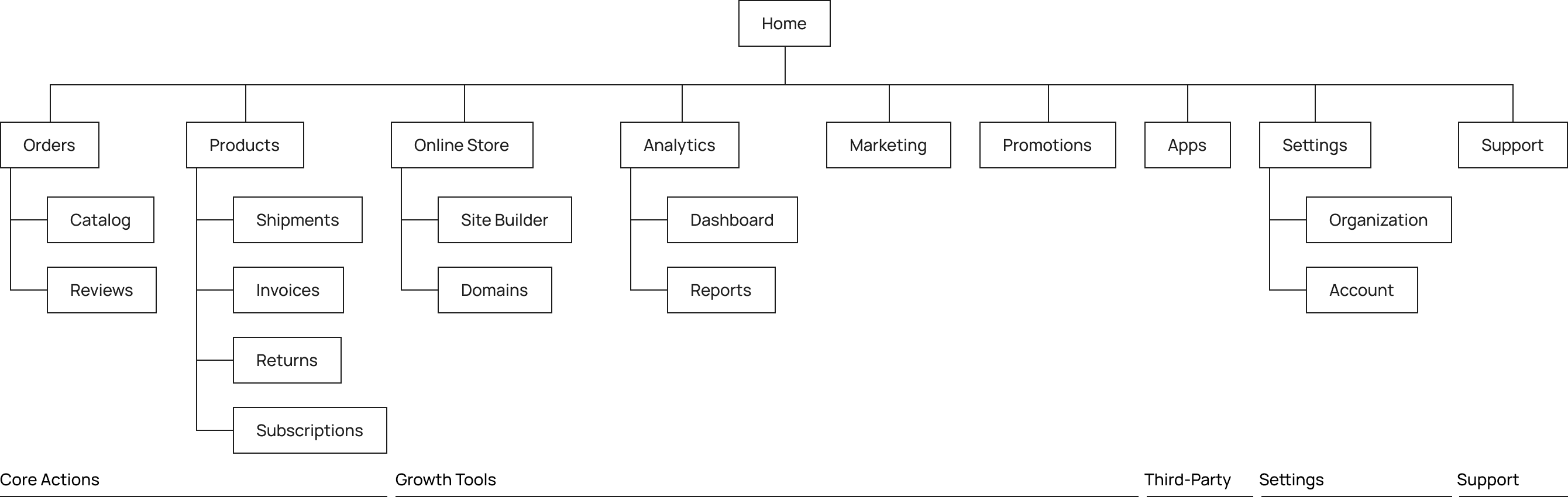 Information architecture diagram showing the Buy with Prime navigation structure across ten top-level sections