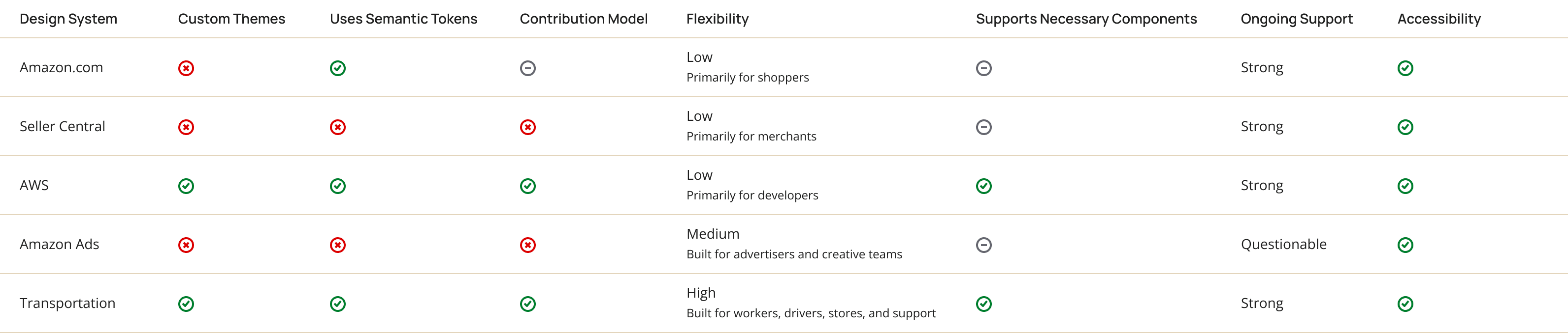 Evaluation matrix comparing the five Amazon design systems across flexibility, theming, contribution model, accessibility, and ongoing support