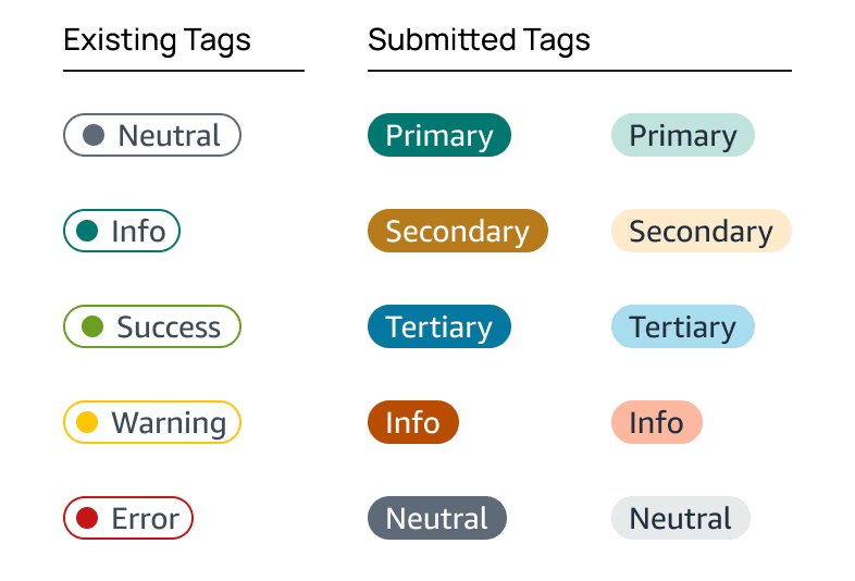 Tag/pill component showing existing tag variants (neutral, info, success, warning, error) alongside the new submitted tag variants in filled and light styles