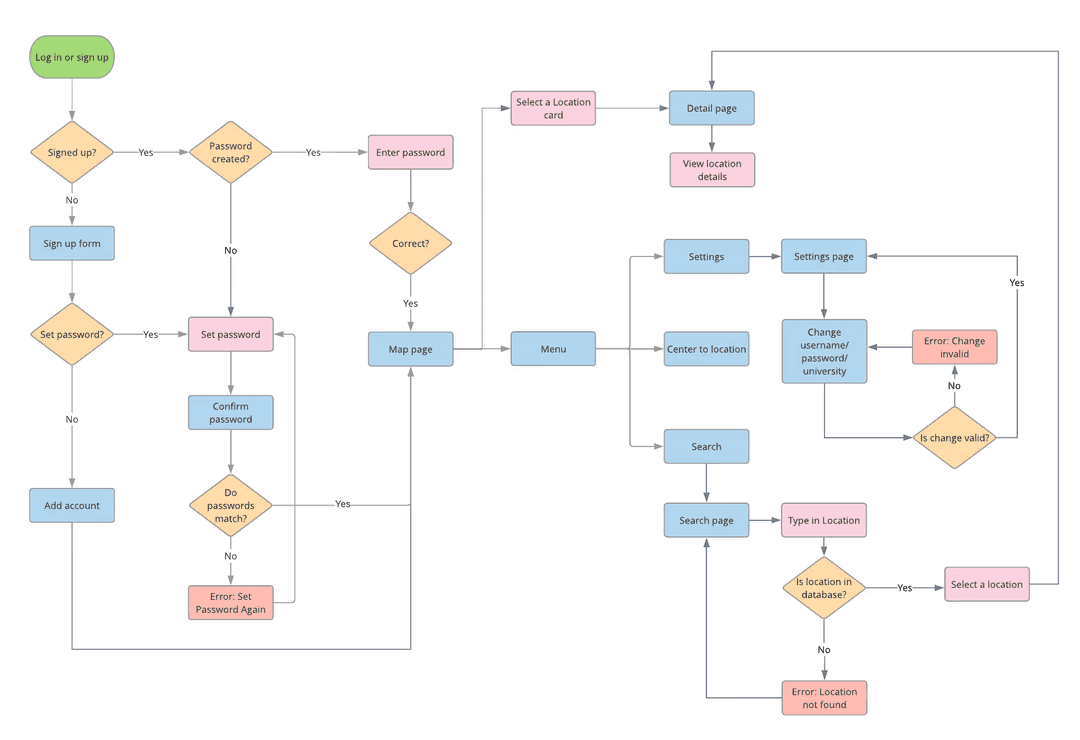 User flow diagram mapping how students discover locations, check crowding, and navigate to venues