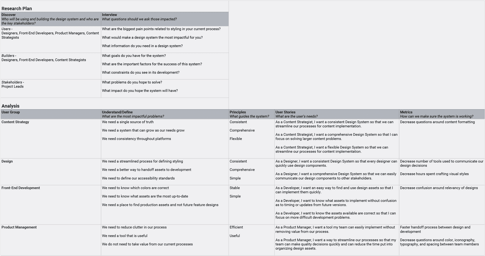 Research plan and interview analysis showing themes from conversations with PMs, developers, and designers