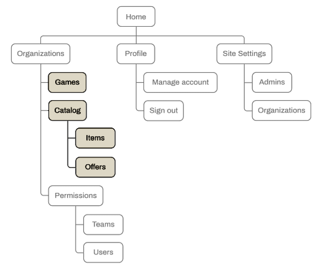 Service blueprint mapping the Prime Gaming publishing workflow across TAMs, marketing managers, and game developers
