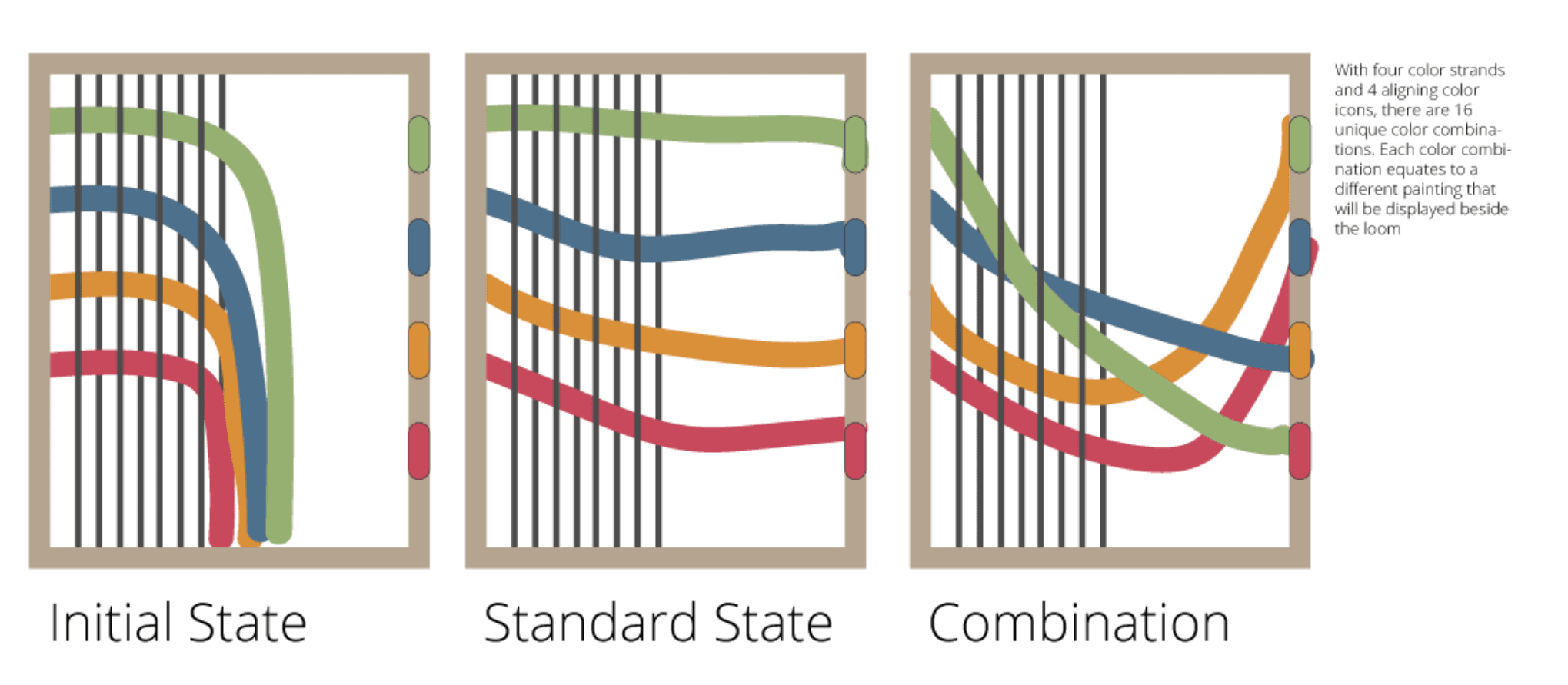 Diagram of The Loom's four color strands showing the initial state, standard state, and a rearranged combination, with sixteen possible combinations each mapped to a different painting