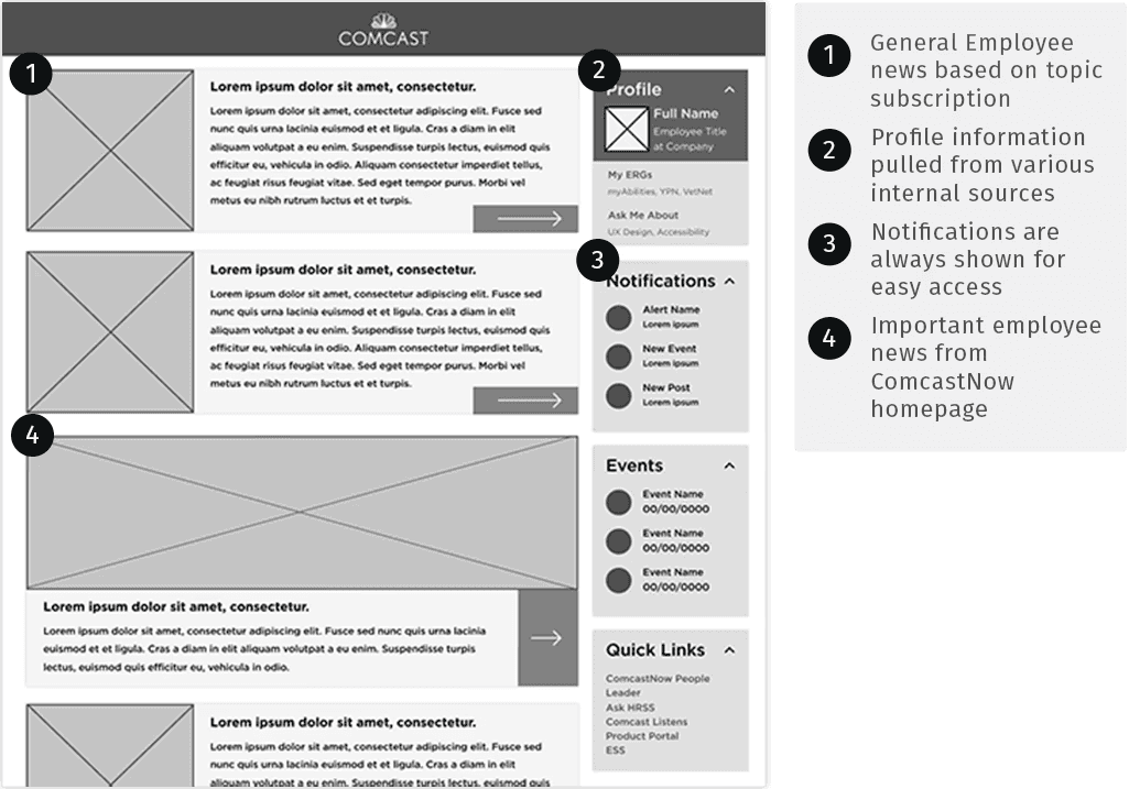 Wireframes showing the refined dashboard structure with primary newsfeed, sidebar, and profile drawer